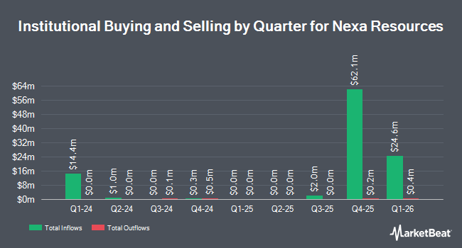 Institutional Ownership by Quarter for Nexa Resources (NYSE:NEXA)