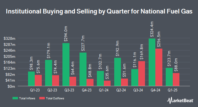 Institutional Ownership by Quarter for National Fuel Gas (NYSE:NFG)