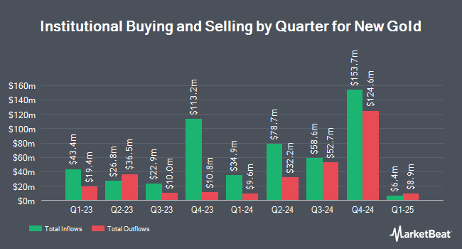 Institutional Ownership by Quarter for New Gold (NYSE:NGD)