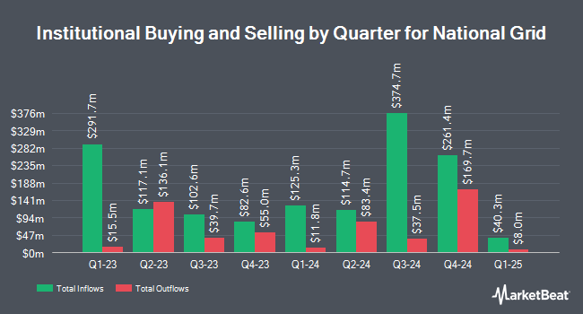 Institutional Ownership by Quarter for National Grid (NYSE:NGG)