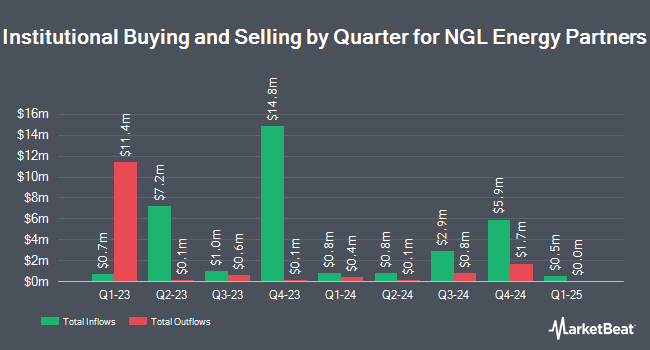 Institutional Ownership by Quarter for NGL Energy Partners (NYSE:NGL)