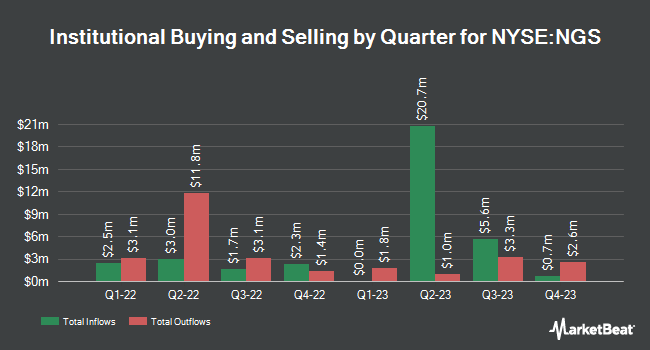 Institutional Ownership by Quarter for Natural Gas Services Group (NYSE:NGS)
