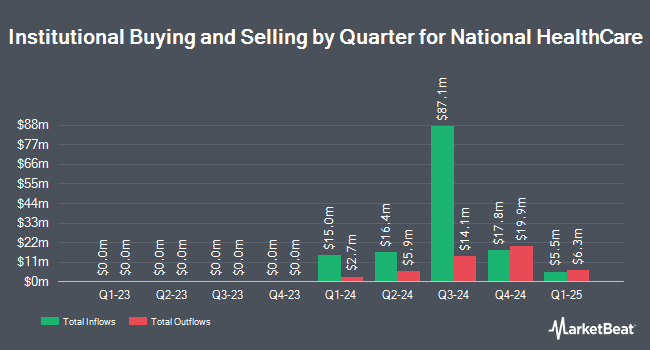 Institutional Ownership by Quarter for National HealthCare (NYSE:NHC)