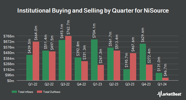 Institutional Ownership by Quarter for NiSource (NYSE:NI)