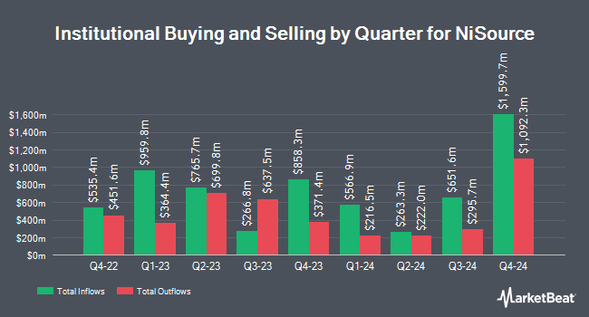 Institutional Ownership by Quarter for NiSource (NYSE:NI)