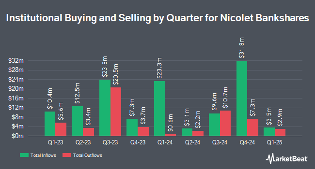 Institutional Ownership by Quarter for Nicolet Bankshares (NYSE:NIC)