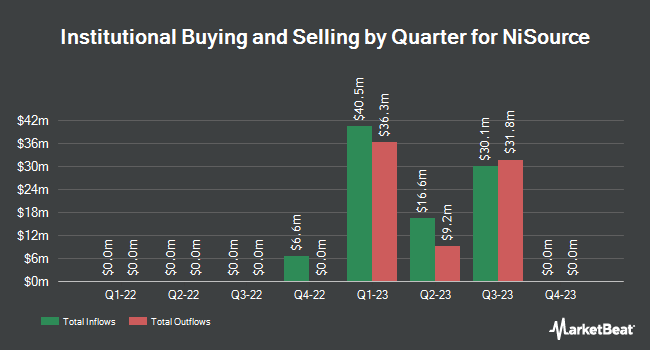 Institutional Ownership by Quarter for NiSource (NYSE:NIMC)
