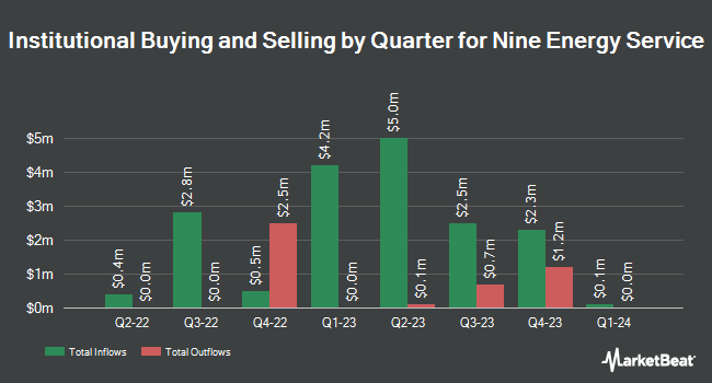 Institutional Ownership by Quarter for Nine Energy Service (NYSE:NINE)
