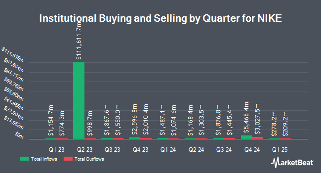 Institutional Ownership by Quarter for Nike (NYSE:<b><a href=