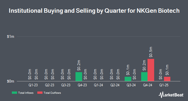 Institutional Ownership by Quarter for NKGen Biotech (NYSE:NKGN)