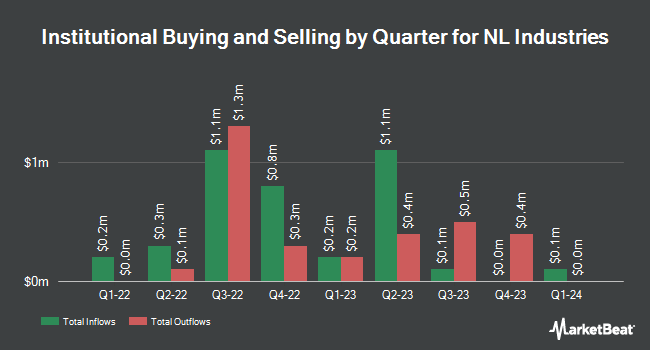 Institutional Ownership by Quarter for NL Industries (NYSE:NL)