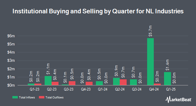 Institutional Ownership by Quarter for NL Industries (NYSE:NL)