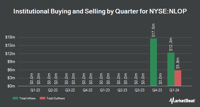 Institutional Ownership by Quarter for Net Lease Office Properties (NYSE:NLOP)