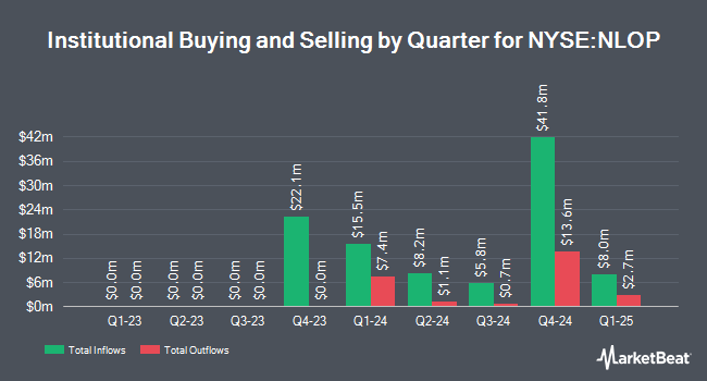 Institutional Ownership by Quarter for Net Lease Office Properties (NYSE:NLOP)