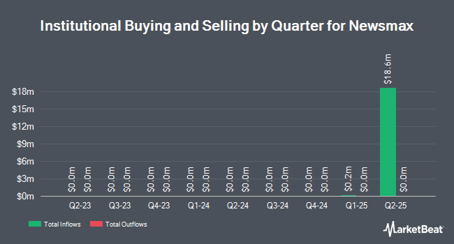 Institutional Ownership by Quarter for Newsmax (NYSE:NMAX)