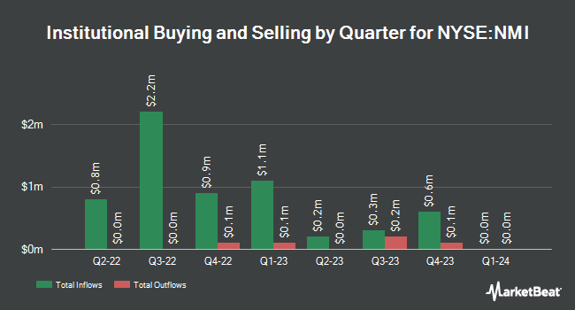 Institutional Ownership by Quarter for Nuveen Municipal Income Fund (NYSE:NMI)