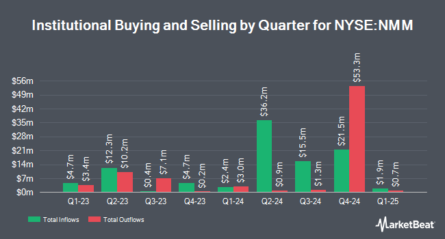 Institutional Ownership by Quarter for Navios Maritime Partners (NYSE:NMM)