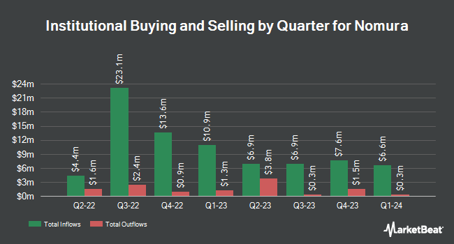 Institutional Ownership by Quarter for Nomura (NYSE:NMR)