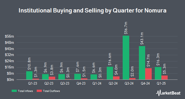 Institutional Ownership by Quarter for Nomura (NYSE:NMR)