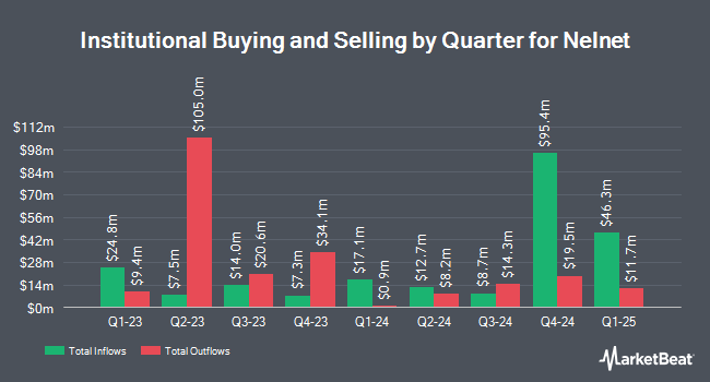 Institutional Ownership by Quarter for Nelnet (NYSE:NNI)