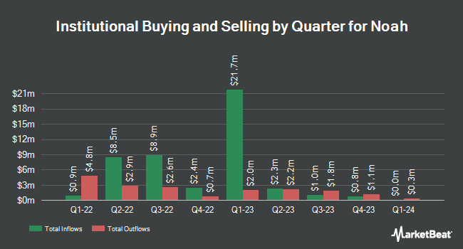 Institutional Ownership by Quarter for Noah (NYSE:NOAH)