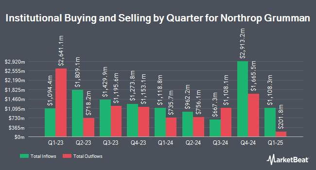 Institutional Ownership by Quarter for Northrop Grumman (NYSE:NOC)