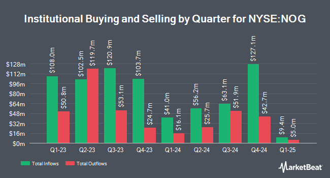 Institutional Ownership by Quarter for Northern Oil and Gas (NYSE:NOG)