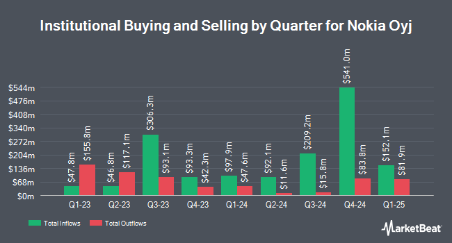 Institutional Ownership by Quarter for Nokia Oyj (NYSE:NOK)