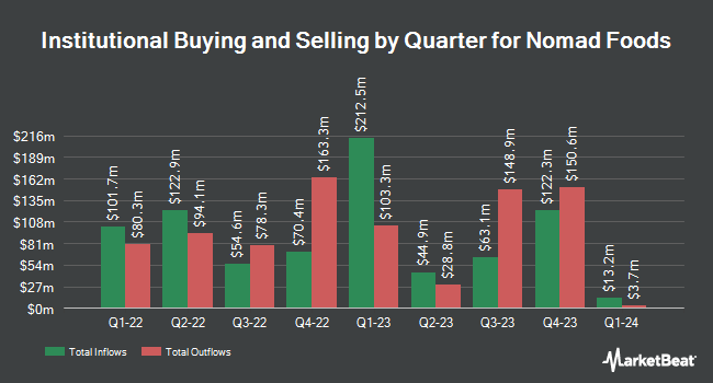 Institutional Ownership by Quarter for Nomad Foods (NYSE:NOMD)