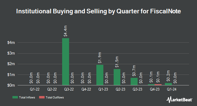 Institutional Ownership by Quarter for FiscalNote (NYSE:NOTE)