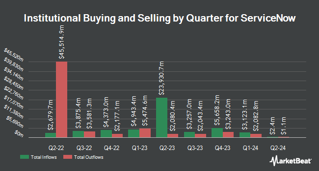 Institutional Ownership by Quarter for ServiceNow (NYSE:NOW)