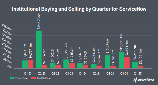 Institutional Ownership by Quarter for ServiceNow (NYSE:NOW)