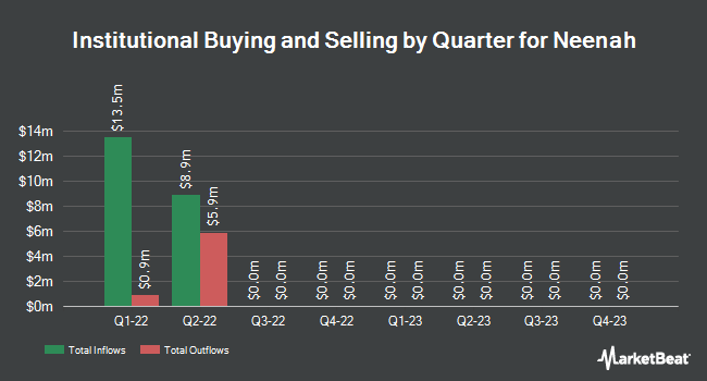 Institutional Ownership by Quarter for Neenah Paper (NYSE:NP)