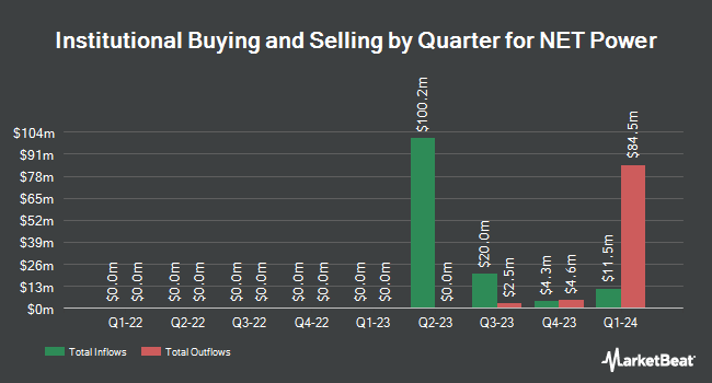 Institutional Ownership by Quarter for NET Power (NYSE:NPWR)