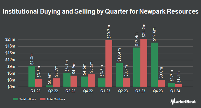 Institutional Ownership by Quarter for Newpark Resources (NYSE:NR)