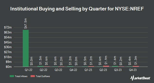Institutional Ownership by Quarter for NexPoint Real Estate Finance (NYSE:NREF)