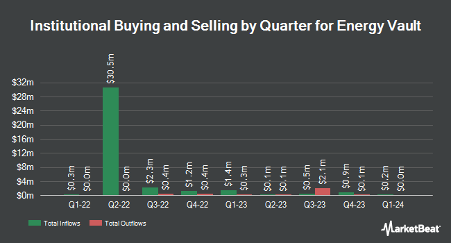 Institutional Ownership by Quarter for Energy Vault (NYSE:NRGV)