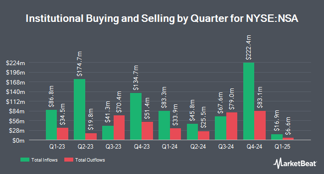 Institutional Ownership by Quarter for National Storage Affiliates Trust (NYSE:NSA)