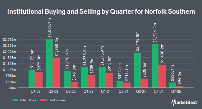 Institutional Ownership by Quarter for Norfolk Southern (NYSE:NSC)