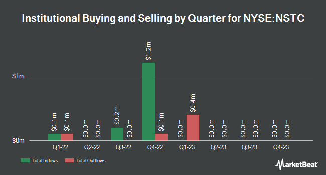 Institutional Ownership by Quarter for Northern Star Investment Corp. III (NYSE:NSTC)