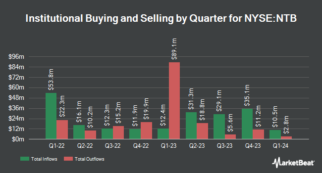 Institutional Ownership by Quarter for Bank of N.T. Butterfield & Son (NYSE:NTB)
