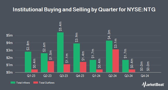 Institutional Ownership by Quarter for Tortoise Midstream Energy Fund (NYSE:NTG)