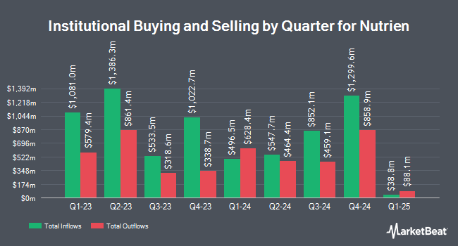 Institutional Ownership by Quarter for Nutrien (NYSE:NTR)