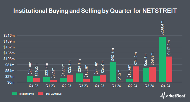 Institutional Ownership by Quarter for NETSTREIT (NYSE:NTST)