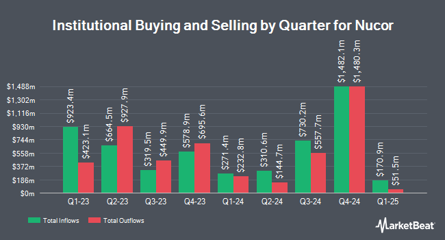 Institutional Ownership by Quarter for Nucor (NYSE:NUE)