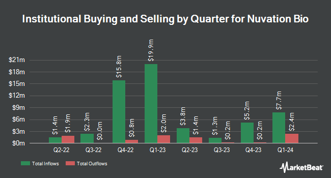 Institutional Ownership by Quarter for Nuvation Bio (NYSE:NUVB)