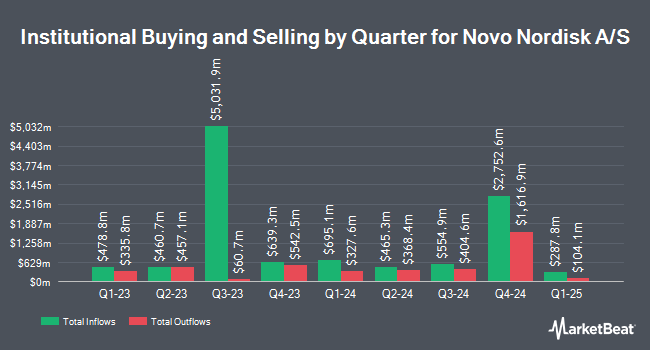 Institutional Ownership by Quarter for Novo Nordisk A/S (NYSE:NVO)