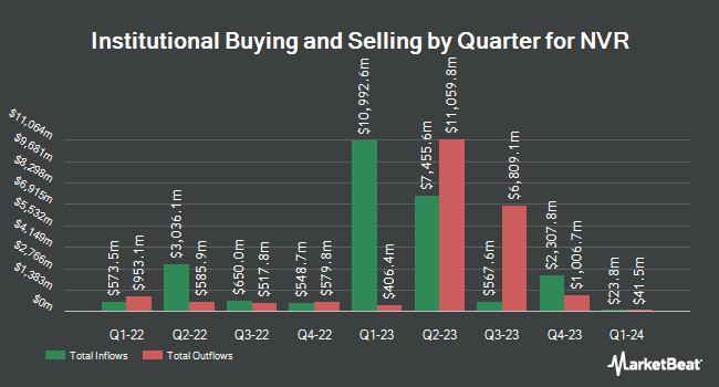 Institutional Ownership by Quarter for NVR (NYSE:NVR)