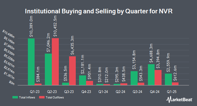 Institutional Ownership by Quarter for NVR (NYSE:NVR)