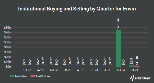 Institutional Ownership by Quarter for Enviri (NYSE:NVRI)